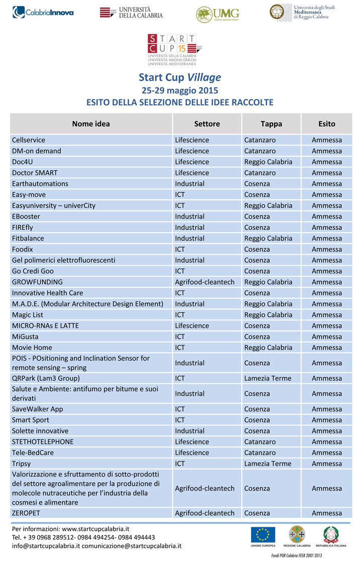 Le 31 idee imprenditoriali vincenti su 259 aspiranti startupper: tra queste saranno scelte le 10 degli Awards, l’8 luglio a&nbsp;Reggio