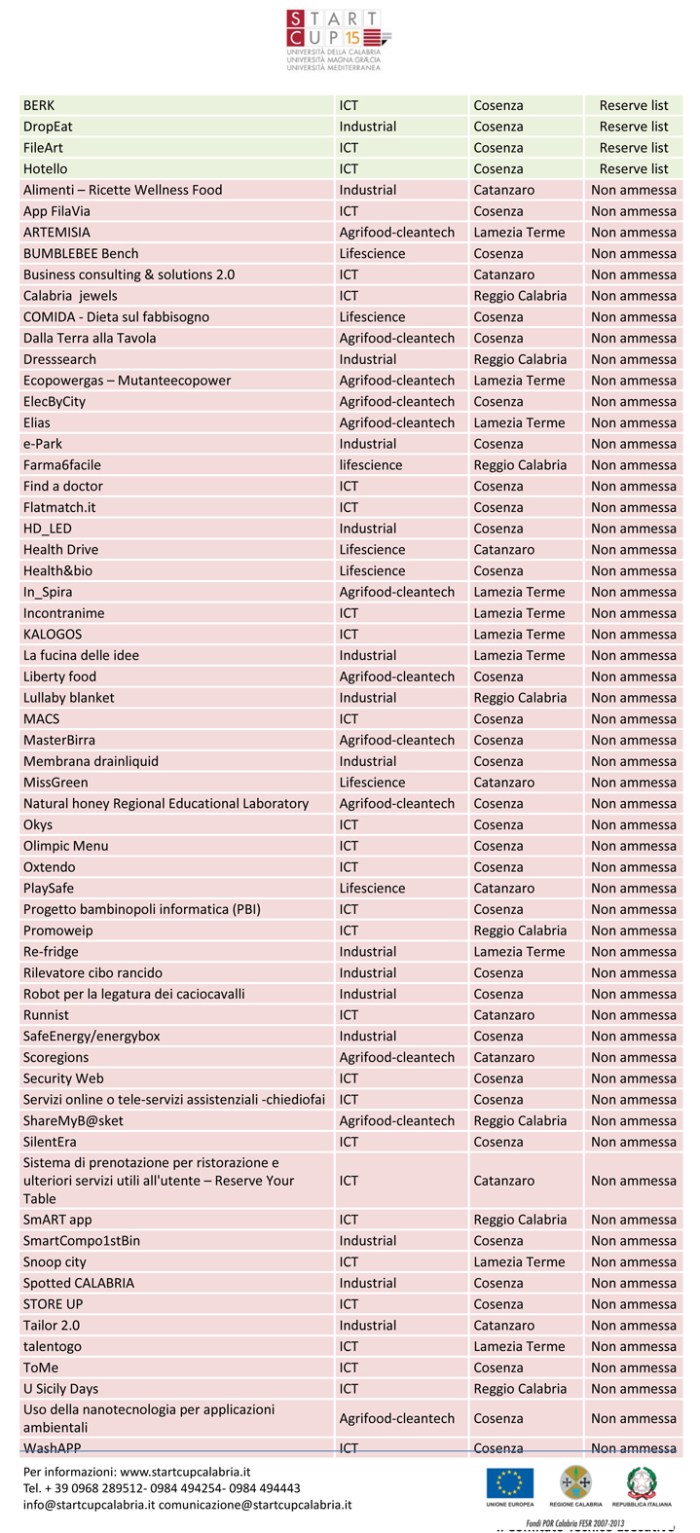 SCC15 - Elenco ammessi all'Academy-2