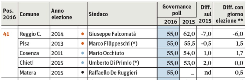 Il passaggio dal 4° al 41mo posto denuncia il pesante deficit di credibilità politica della giunta&nbsp;Falcomatà
