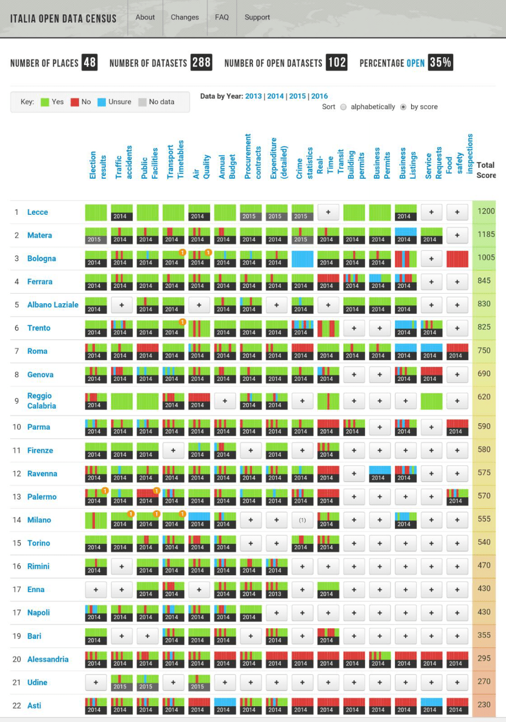Reggio Calabria nella top ten italiana degli Open&nbsp;Data